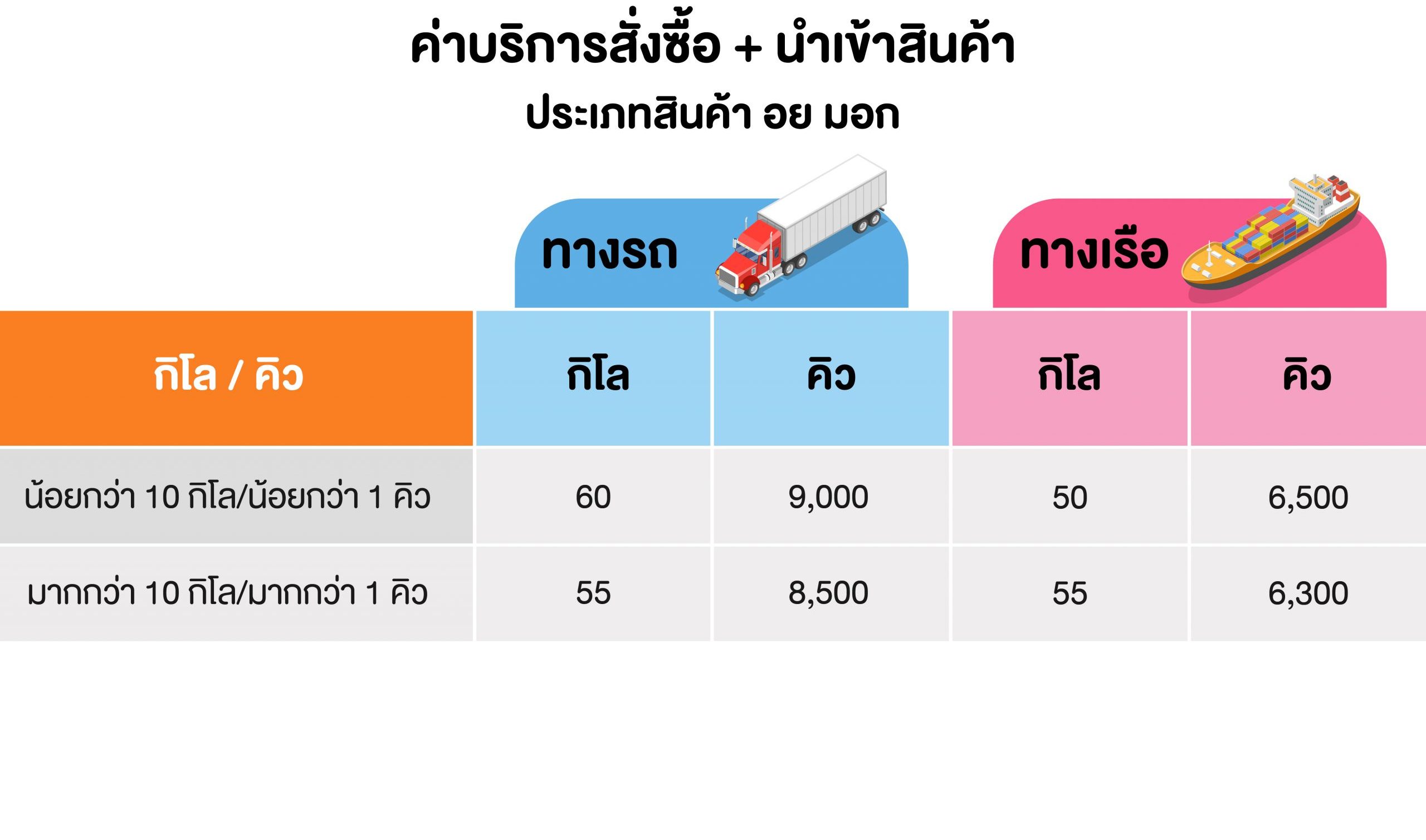 ค่าขนส่งจากจีน แบบกิโล